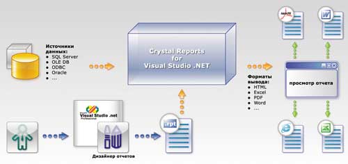 . 1.  Crystal Reports for Microsoft Visual Studio .NET.