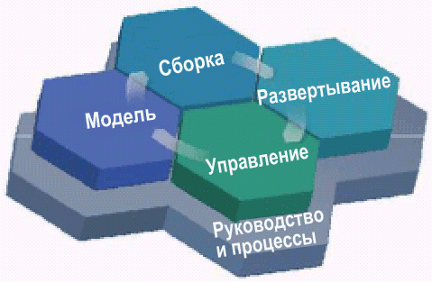 Жизненный цикл SOA