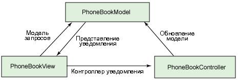 Проектирование MVC
