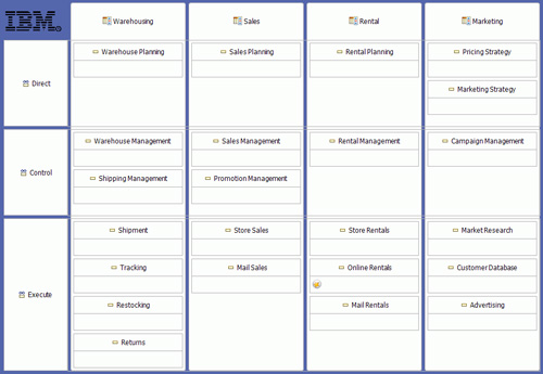 Functional Area columns, accountability level rows