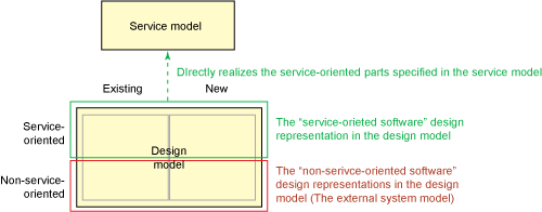 Diagram showing Mapping of external system model to design model
