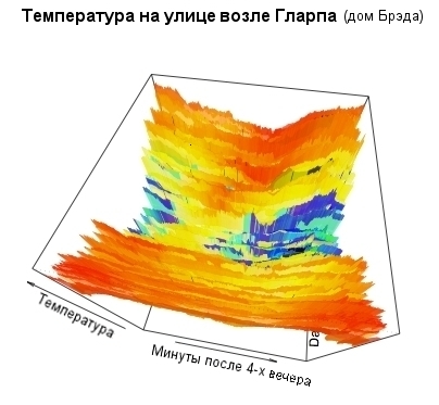 Топографическая карта температур в день х за весь год