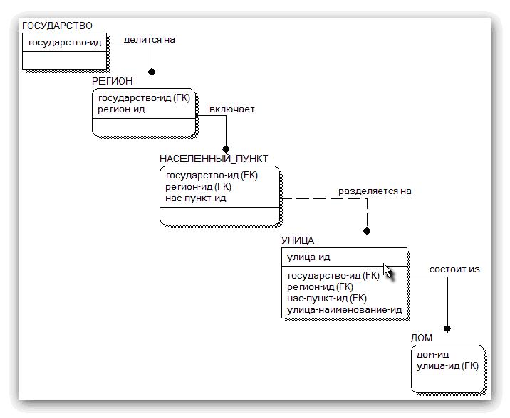 Программу Erwin Data Modeler