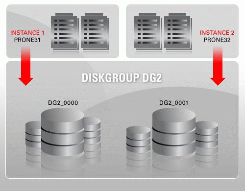 Disk Group 2