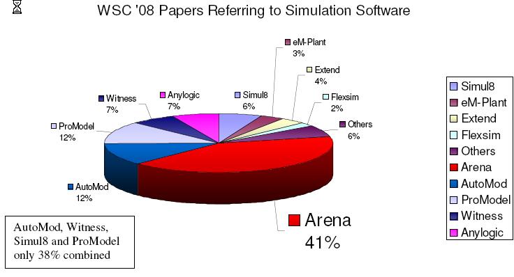 Rockwell Software ARENA 7.01 - Student Version