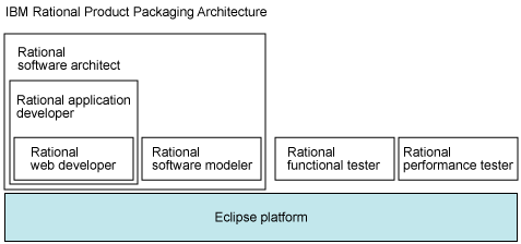  Eclipse-  IBM Rational
