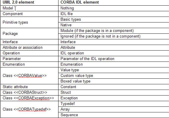 Отображение UML в CORBA