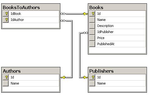 db structure