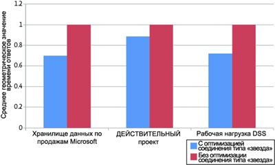      SQL Server 2008 - MS SQL Server -   - , ,  