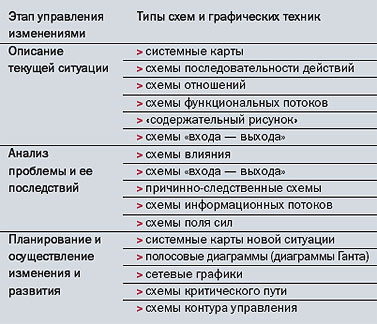 Типы визуализации схем представления ситуации и графических техник