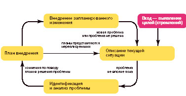 Рис. 1. Процесс управления изменениями.