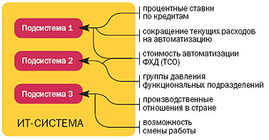 Рис. 3. Схема влияния для ИС компании (ФХД - финансово-хозяйственная деятельность, ТСО - совокупная стоимость владения).