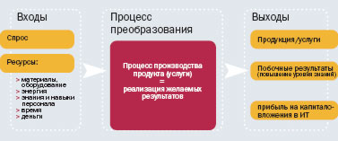 Рис. 4. Схема входа и выхода.