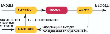 Рис. 5. Схема управления с обратной связью.