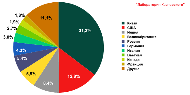 http://www.kaspersky.ru/images/vlill/aseev_top20_0910_ru.png