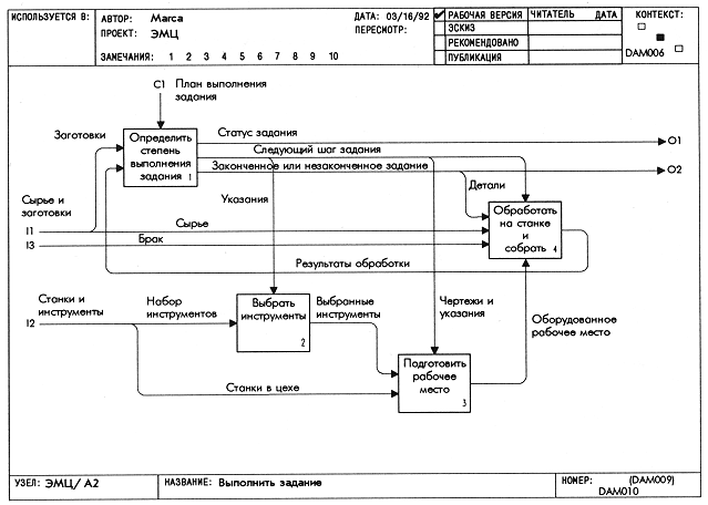 Контрольная работа по теме Метод функционального моделирования SADT