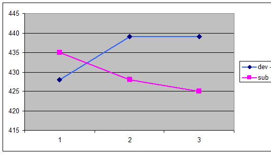 Рисунок 13. Сравнение метрики LOC для двух потоков разработки