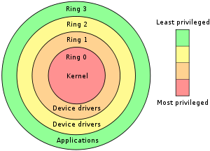     (. Kernel Level),      (Ring 0)