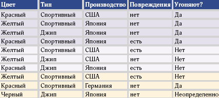 Контрольная работа по теме Анализ данных с помощью технологии Data Mining