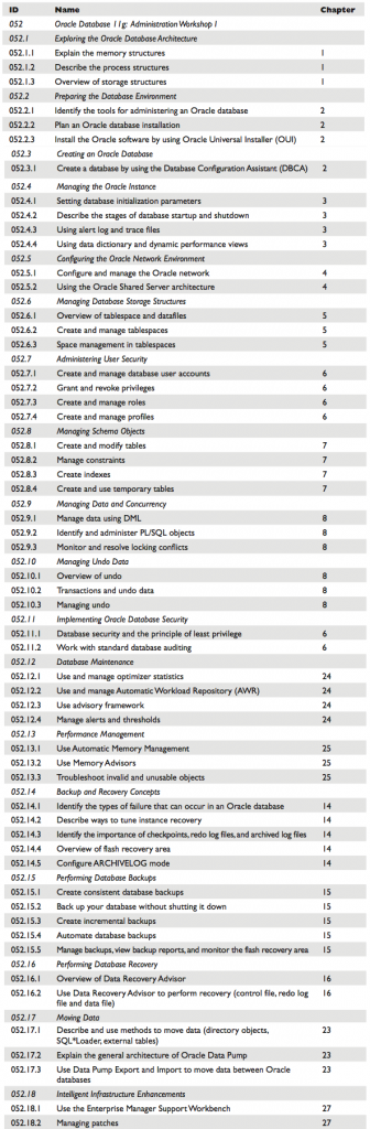 z052-objectives z052 objectives 336x1024 Как я сдавал экзамены на OCP. Часть вторая: Database Administration I. Попытка номер раз.