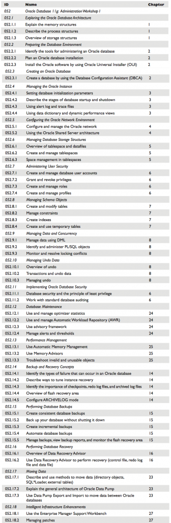 z052 objectives 336x1024      OCP.  : Database Administration I.   .