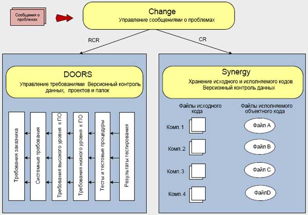 Management of the data of life cycle of the software developed on KT-178V, with help DOORS, Synergy, Change
