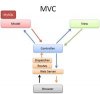 Особенность модели MVC Особенность модели MVC