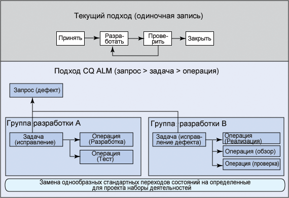 диаграмма жизненного цикла записей типа defect