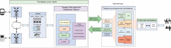 TWSS в телекоммуникационной инфраструктуре