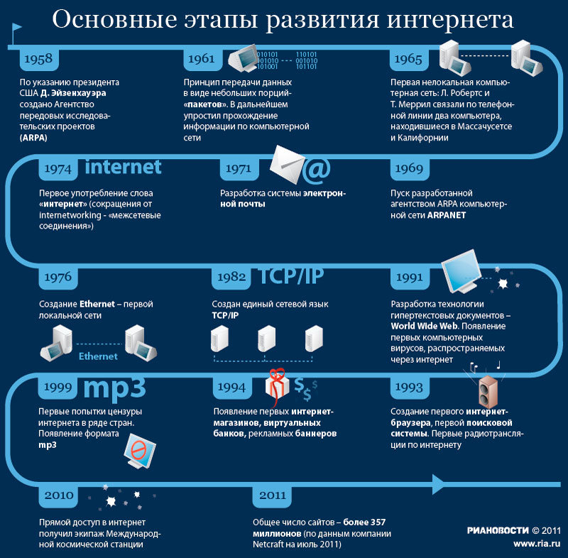 Основные этапы развития интернета