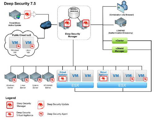 Обзор Trend Micro Deep Security 7.5 - комплексная защита виртуальных сред
