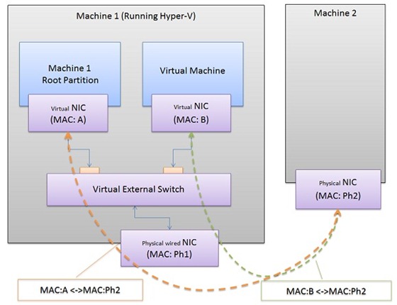 ,      ,   1;   ,      2  (  ):       (MAC-: A),     ,           (MAC-: Ph1),          2 (MAC-: Ph2);        (MAC-: B),     ,           (MAC-: Ph1),          2 (MAC-: Ph2).