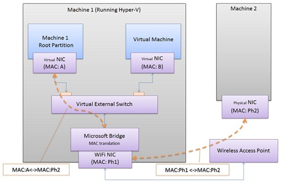 ,      ,   1;   ,      2  (  ):       (MAC-: A),     ,        Microsoft Bridge ( MAC-),     Wi-Fi (MAC-: Ph1),         (MAC-: Ph2)  2.         (MAC-: B),     ,        Microsoft Bridge ( MAC-),     Wi-Fi (MAC-: Ph1),         (MAC-: Ph2)  2.