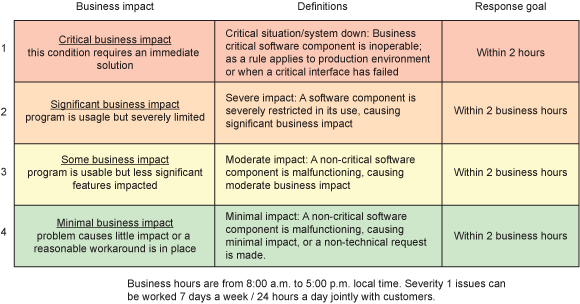 business impact chart