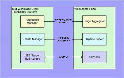  Workplace Client Technology  WebSphere Portal 