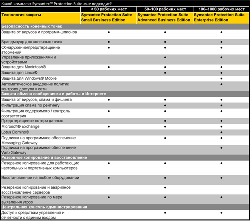  Symantec Protection Suite Advanced Business Edition