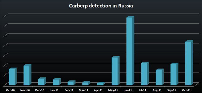  Carberp   (     ESET Live Grid)