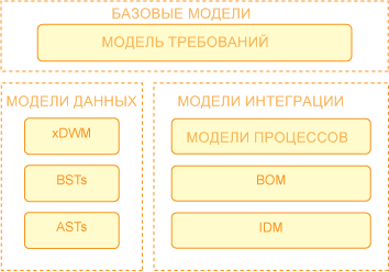  IBM Industry Models