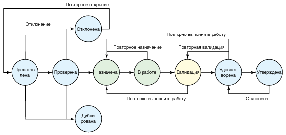 Flow chart of application lifecycle in ClearQuest