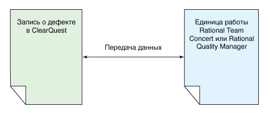 Diagram: record transfers to or from work items