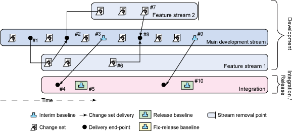 Рисунок 3. Функциональные потоки с совместно используемым потоком интеграции и выпуска