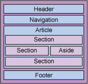 Box with smaller boxes         within it showing the various components of the page.