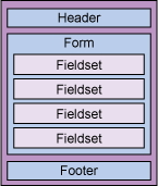 Box with a header, form,         four fieldsets, and a footer tag.