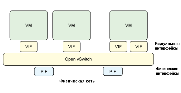Diagram shows layers starting on the bottom with the pysical domain, then physical interfaces, virtual interfaces and the VMs at the top