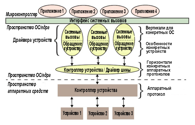 Драйверы Устройств Windows Dos