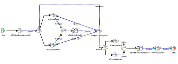 ADCompany's process definition