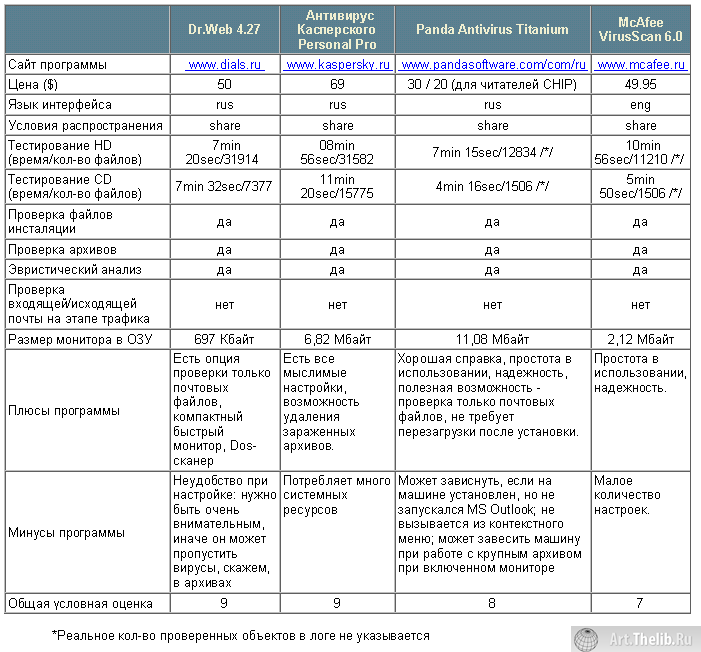 Dr.Web 4.27,   Personal Pro, Panda Antivirus Titanium, McAfee VirusScan 6.0