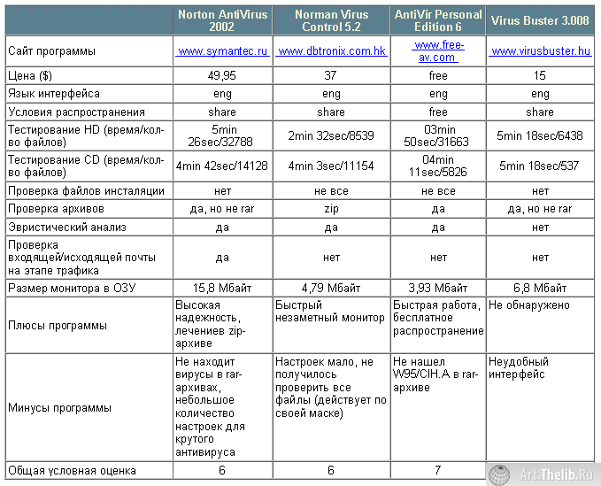 Norton AntiVirus 2002, Norman Virus Control 5.2, AntiVir Personal Edition 6, Virus Buster 3.008