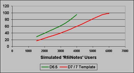  CPU  Linux