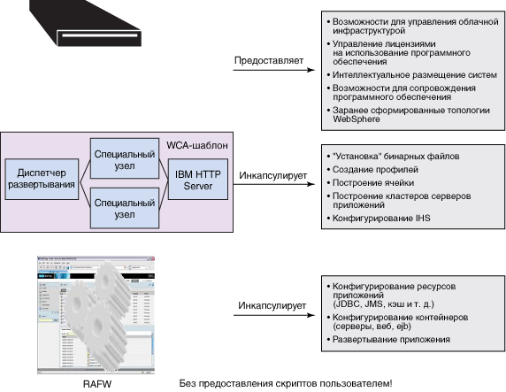 Delineation of responsibility for WebSphere CloudBurst and Rational Automation Framework for WebSphere